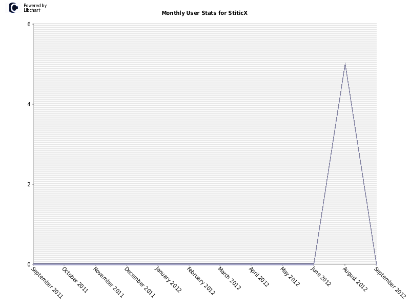 Monthly User Stats for StiticX